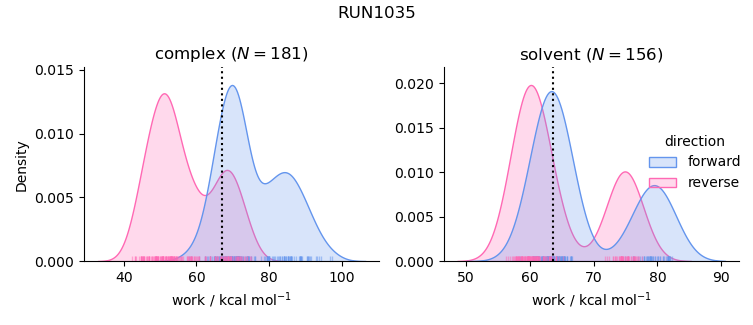 work distributions