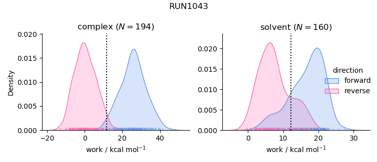 work distributions