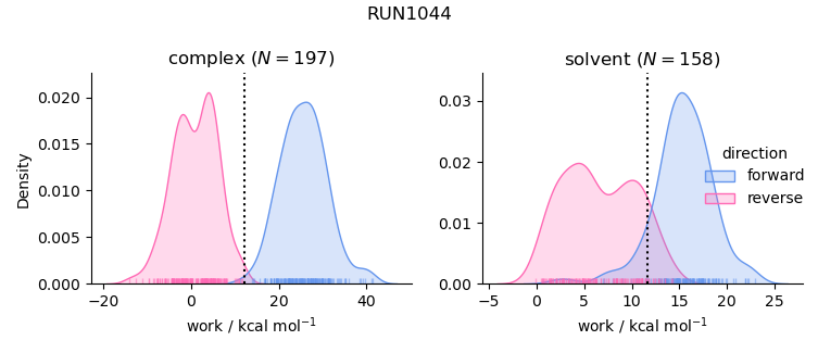 work distributions