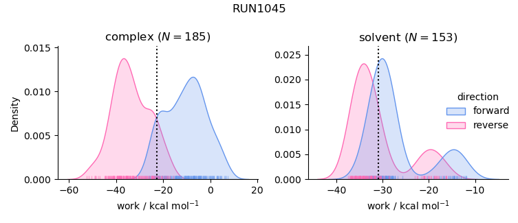 work distributions