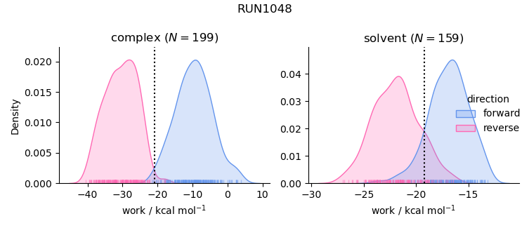 work distributions