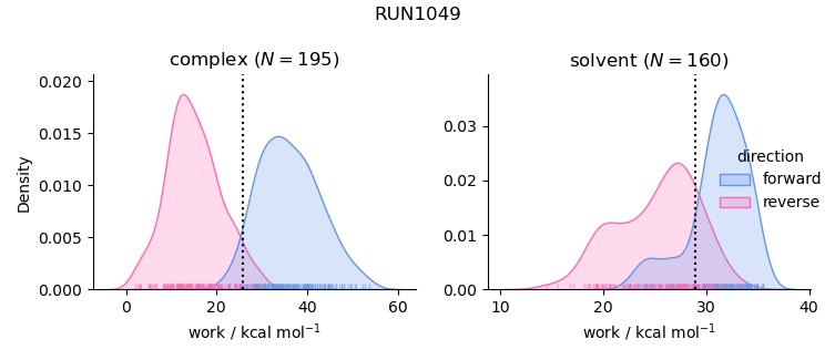 work distributions