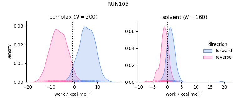 work distributions