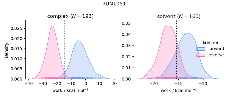 work distributions