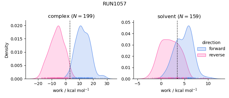 work distributions