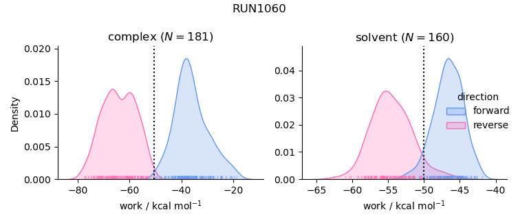 work distributions