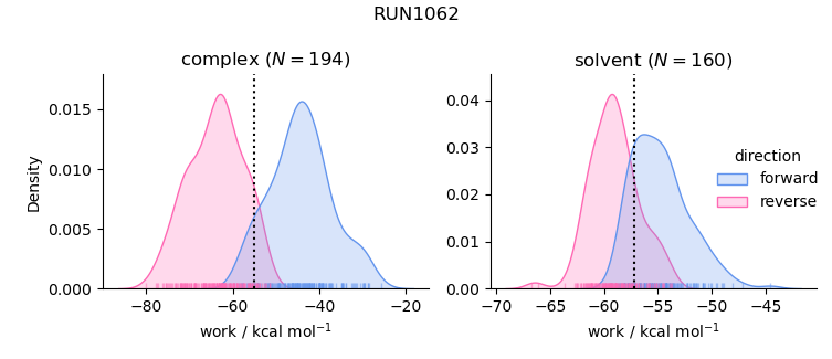 work distributions