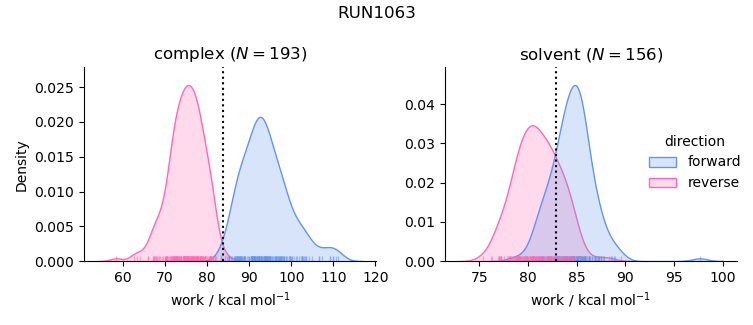 work distributions