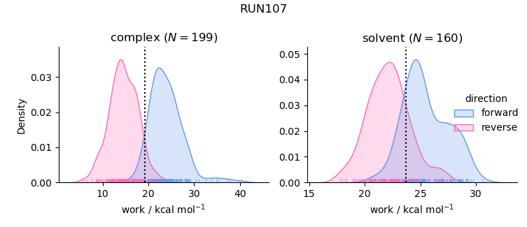 work distributions