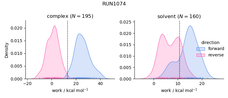 work distributions