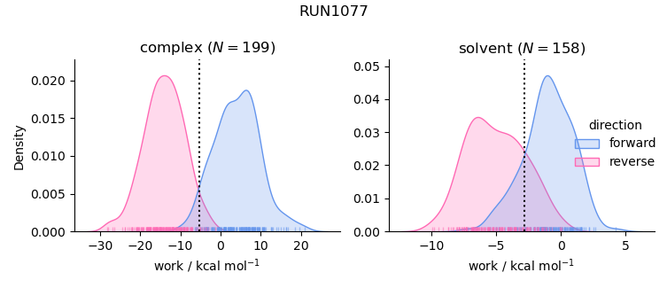 work distributions