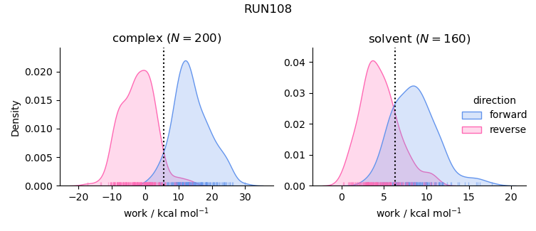 work distributions