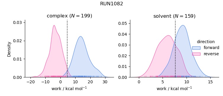 work distributions