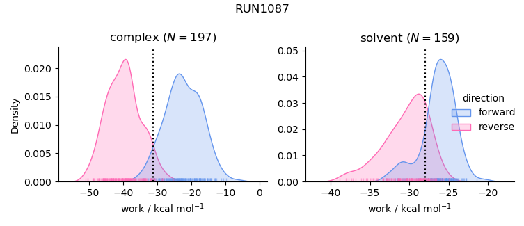 work distributions