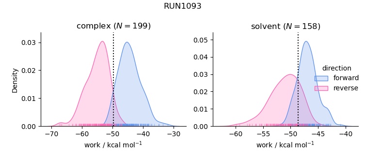 work distributions