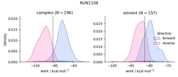 work distributions