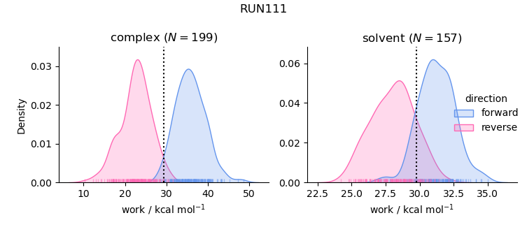 work distributions