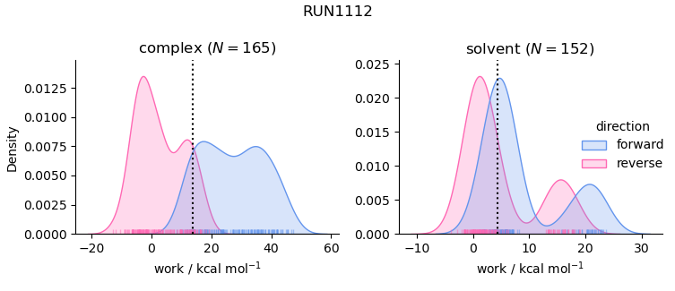 work distributions