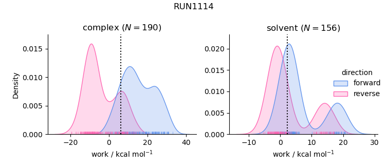 work distributions