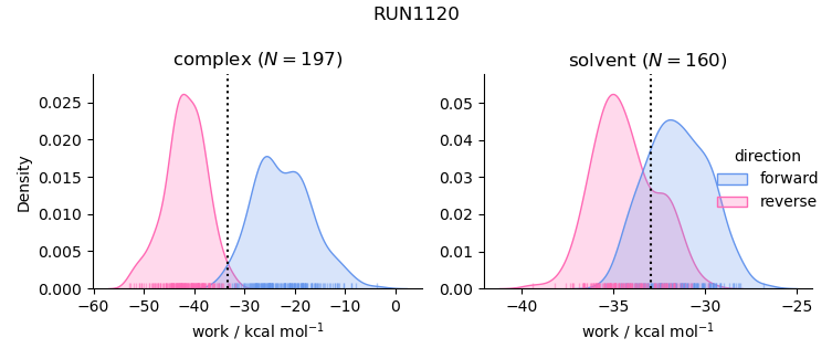 work distributions