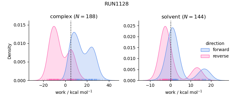 work distributions