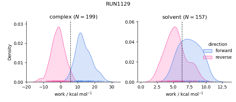 work distributions