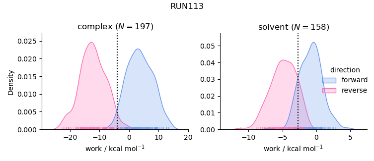 work distributions