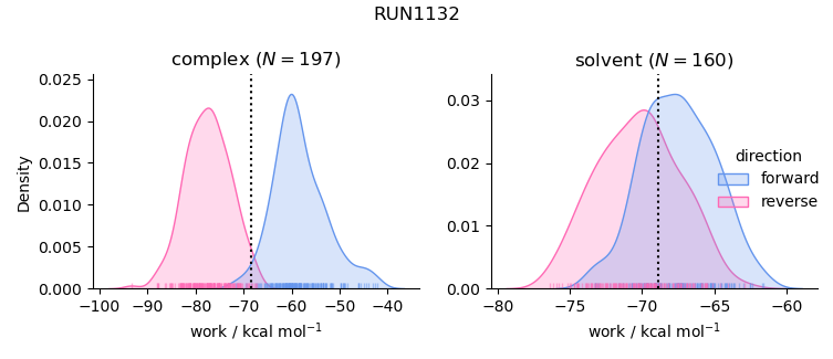 work distributions