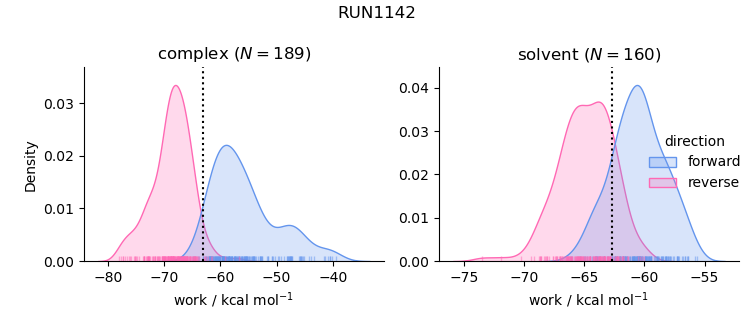 work distributions