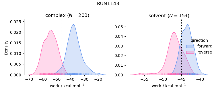 work distributions