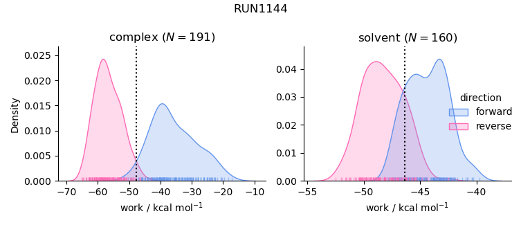 work distributions