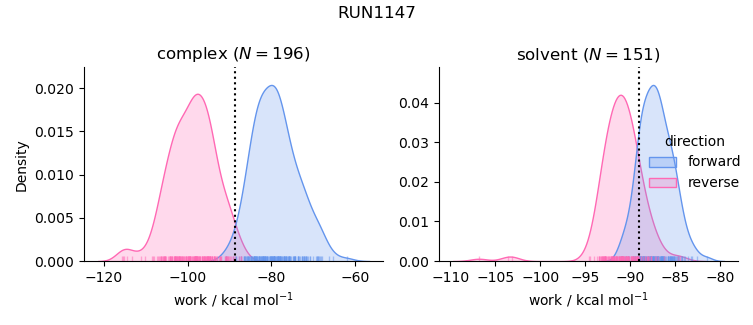 work distributions