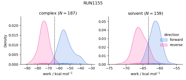 work distributions