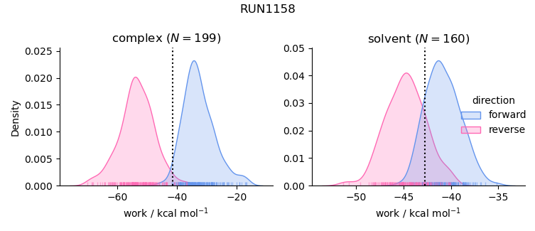 work distributions