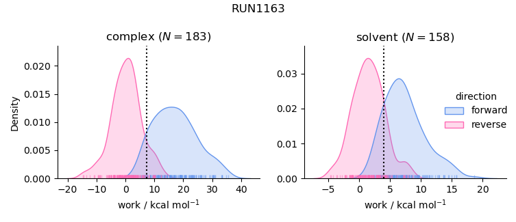 work distributions