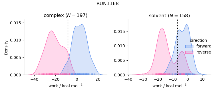 work distributions