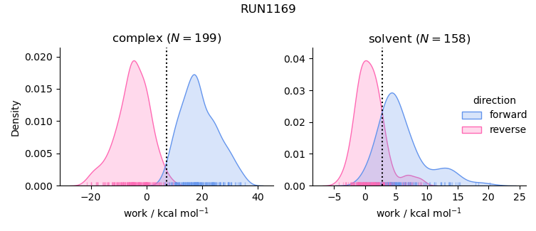 work distributions