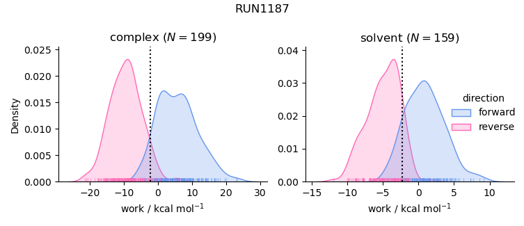 work distributions