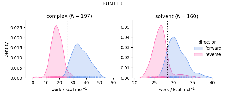 work distributions