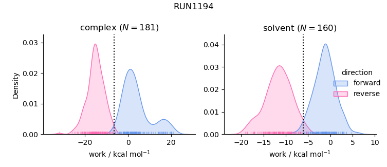 work distributions