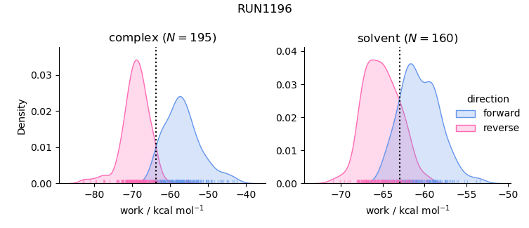 work distributions