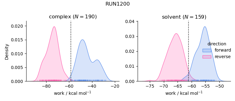 work distributions