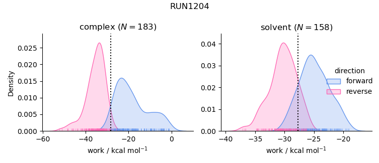 work distributions