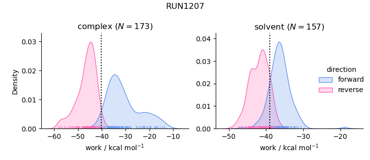 work distributions