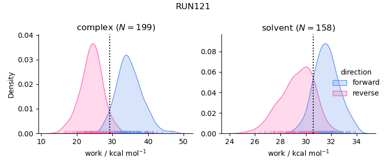 work distributions