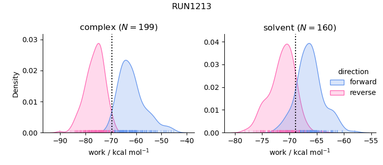 work distributions