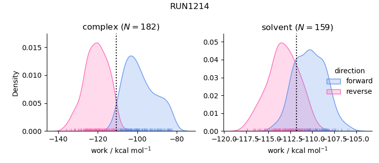 work distributions