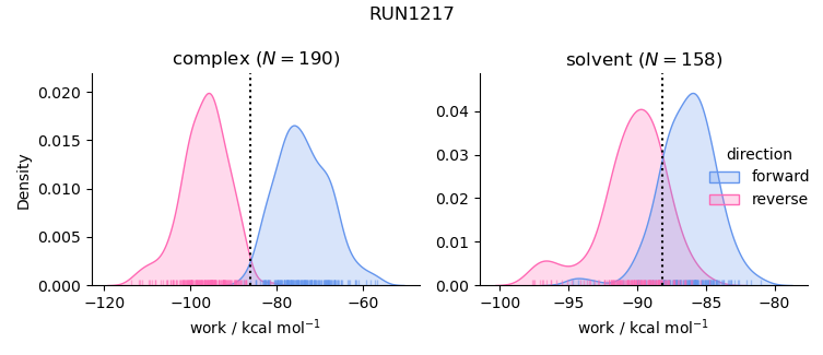 work distributions