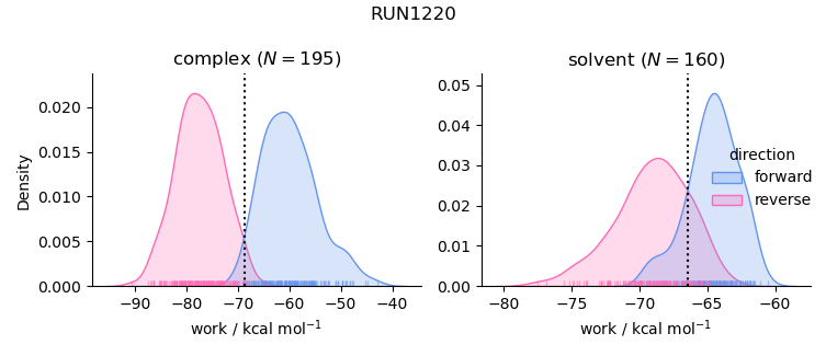 work distributions