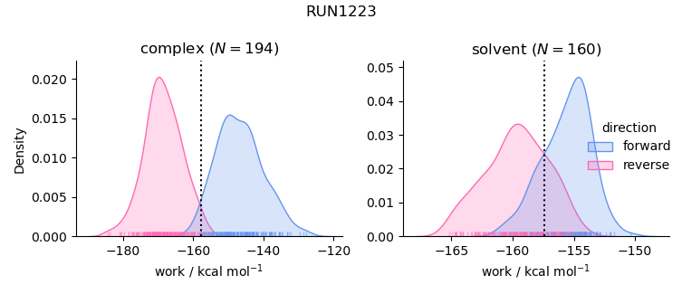 work distributions